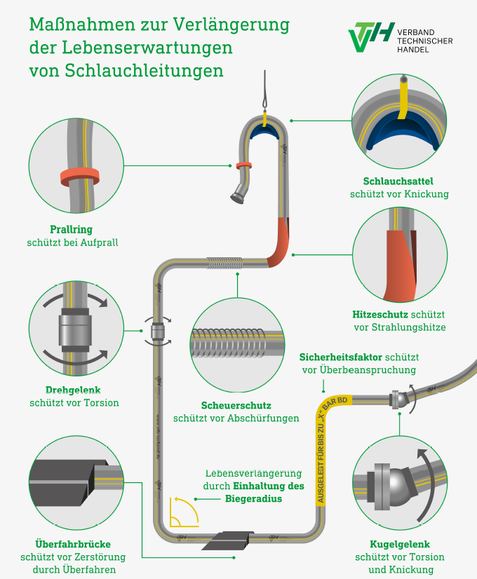 Verl Ngerung Der Lebenserwartung Von Schlauchleitungen